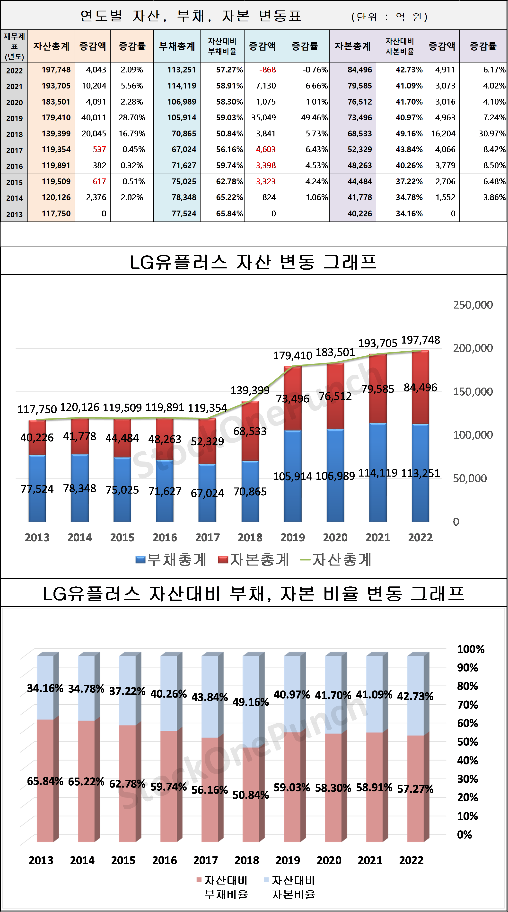 LG유플러스 의 연도별 자산, 부채, 자본 변동표 및 그래프