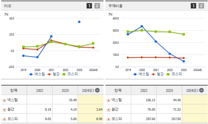 넥스틸 주가 전망