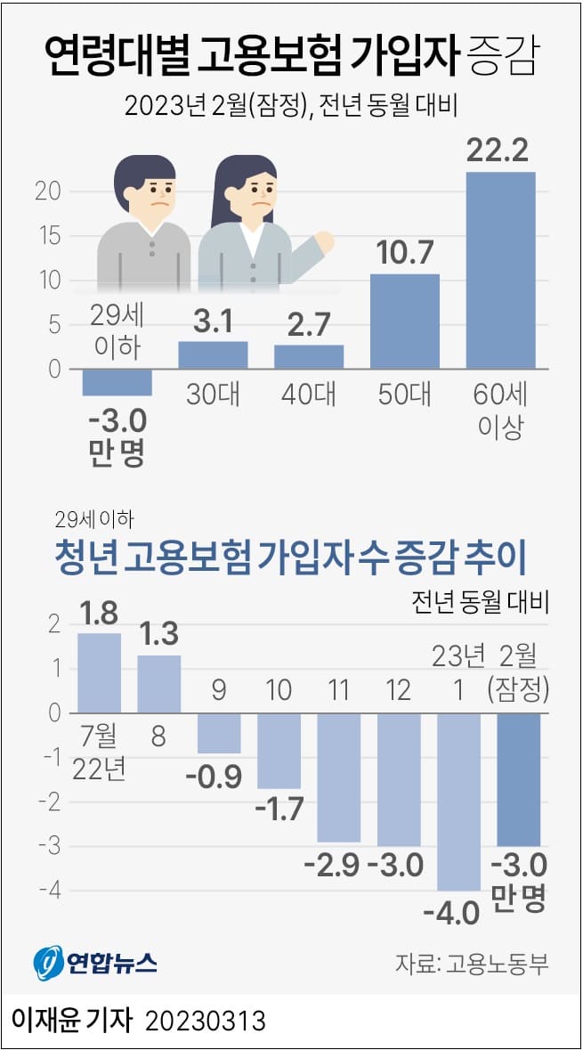 고용보험 가입자 재확대...청년층은 계속 감소 ㅣ 근무시간이 가장 긴 전공의는