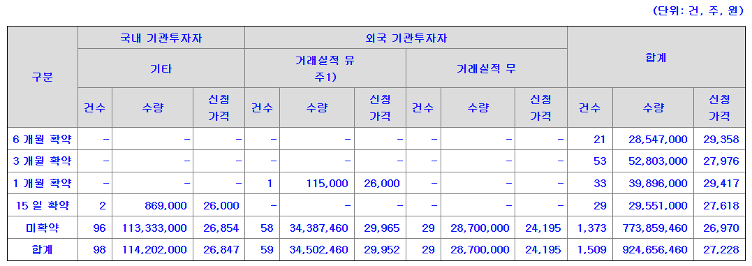 서울보증보험 공모주 수요예측결과 상장일