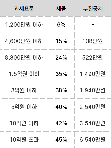 아파트 양도소득세를 내고 싶지 않아! 한시 1가구 2주택 양도세 비과세 면제조건 6