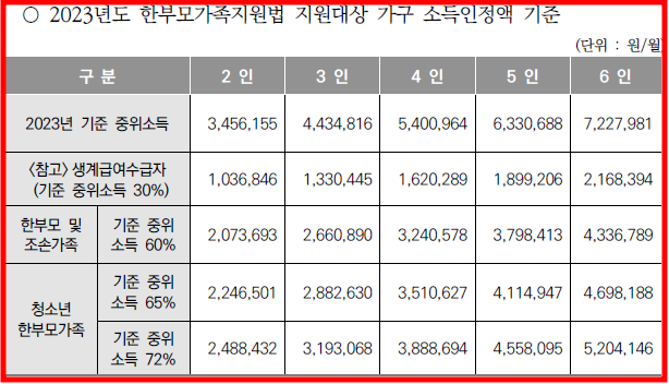 한부모가족 지원금의 소득인정액 기준 표로 정리하였다