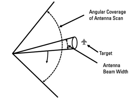 스캐닝 레이다가 표적을 비추는 시간은 빔폭과 스캔 속도&#44; 그리고 스캔 영역에 의해 결정된다