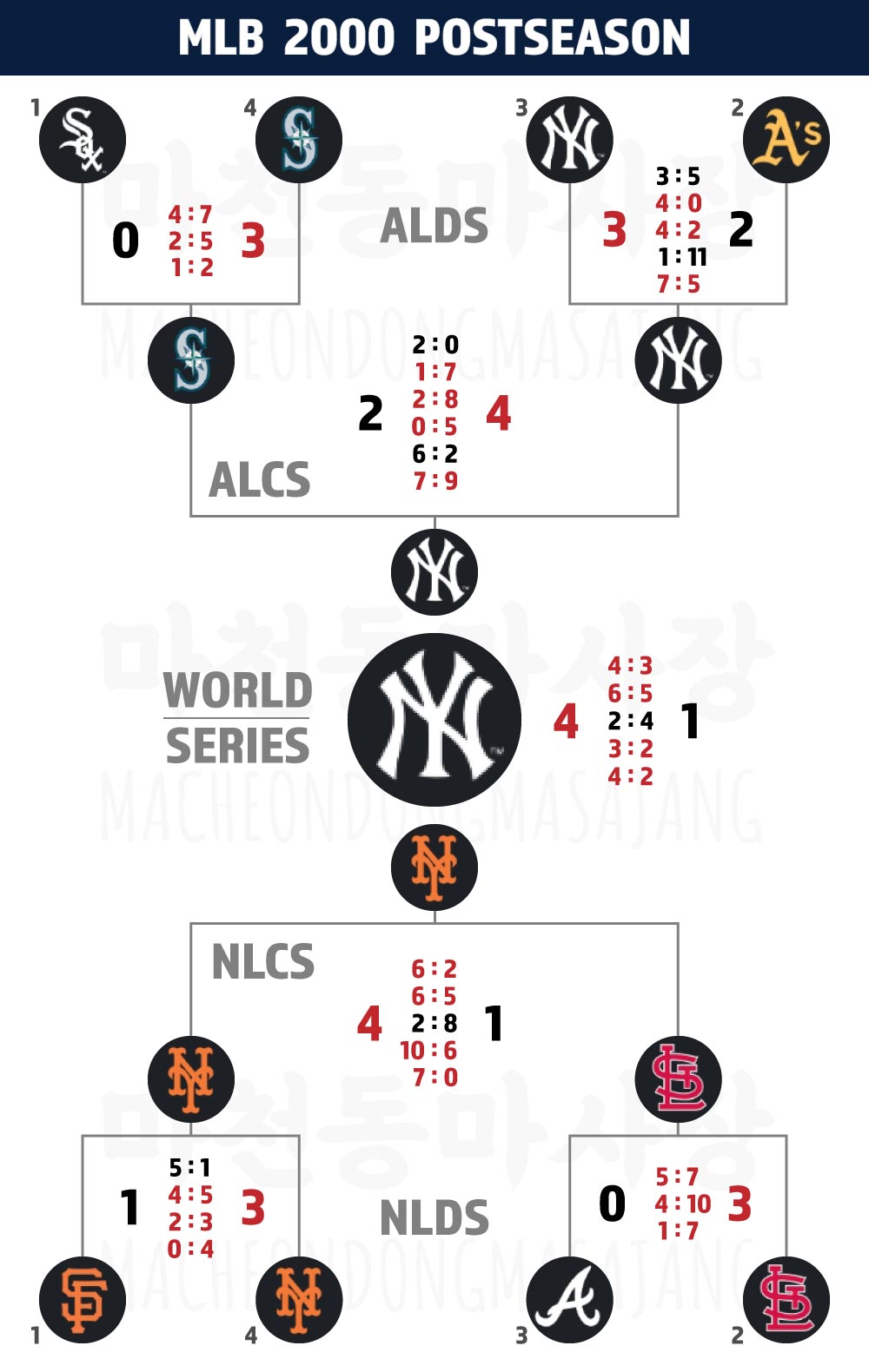 MLB-2000-포스트시즌