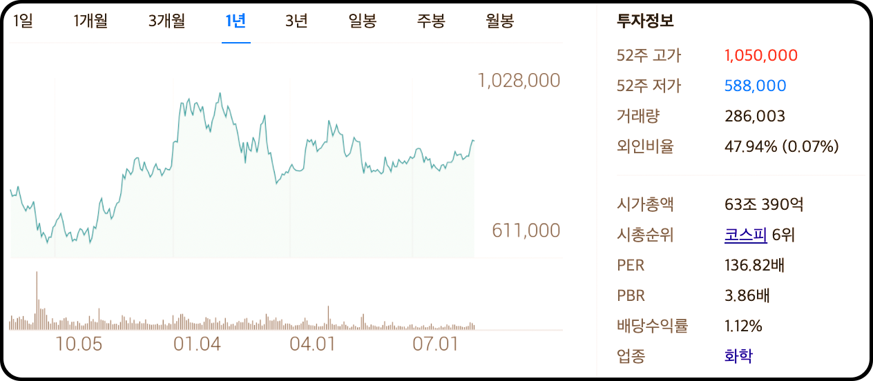 LG화학 1년 주가차트