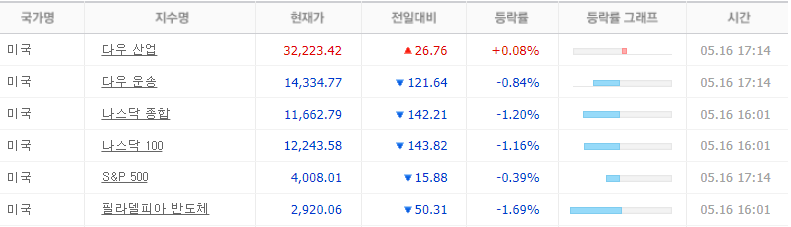  2022 년 05월 17일 (화) 밤사이 글로벌 증시 마켓 오늘 주식 뉴스 시세 주요 뉴스 동향