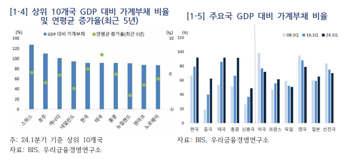 상위 10개국 GDP 대비 가계부채 비율 및 연평균 증가율