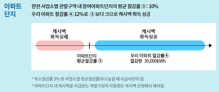 아파트단지-에너지캐시백-계산방법-사진