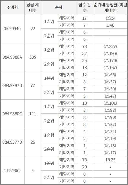 천안 롯데캐슬 더 두정 최종 청약 결과(타입별 청약 미달 세대수)