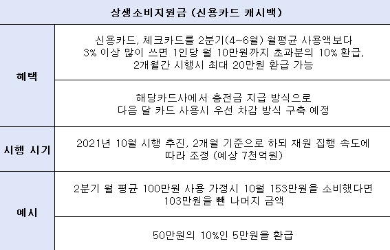 월10만원-카드-캐시백-상생소비지원금