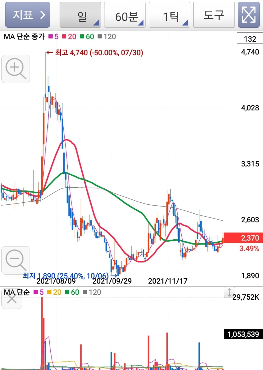  [직장인 주식투자 차트분석]국내주식 다보링크 향후 전망