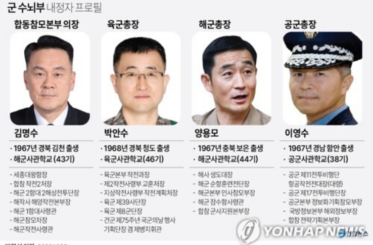 장군 진급자 명단 합참의장 김명수 중장, 해군 양용모 공군 이영수, 육군 참모총장 박안수 대장 진급 군수뇌부 장성인사 강신철, 손식, 고창준 중장 나이 고향 프로필 장군 진급자 명단 합참의장 김명수 중장, 해군 양용모 공군 이영수, 육군 참모총장 박안수 대장 진급 군수뇌부 장성인사 강신철, 손식, 고창준 중장 나이 고향 프로필