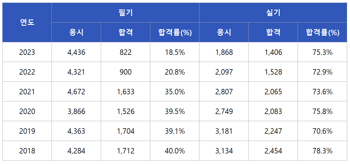 자동화설비기능사 합격률