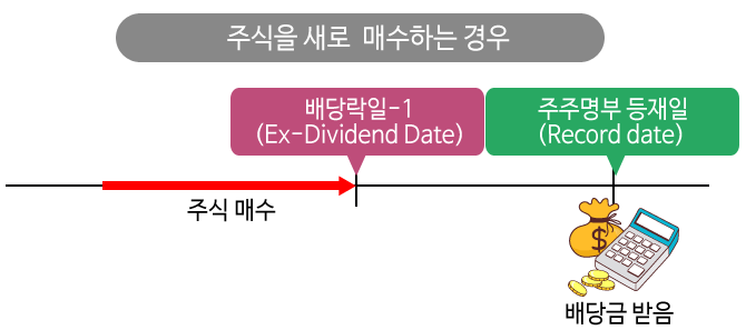  배당락일 지식사항들-전국금융교육투자자협회 출저