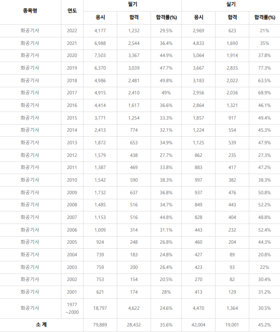 화공기사 합격률