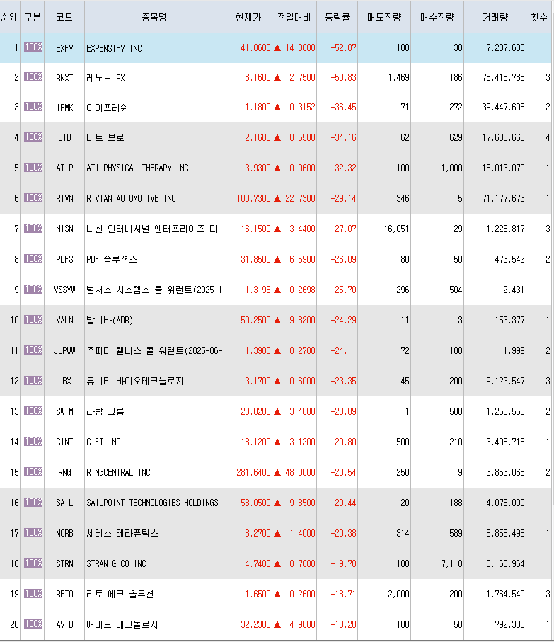  11월10일 미국주식 상승률 상위 종목 TOP 300
