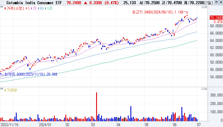 Columbia India Consumer ETF (INCO)