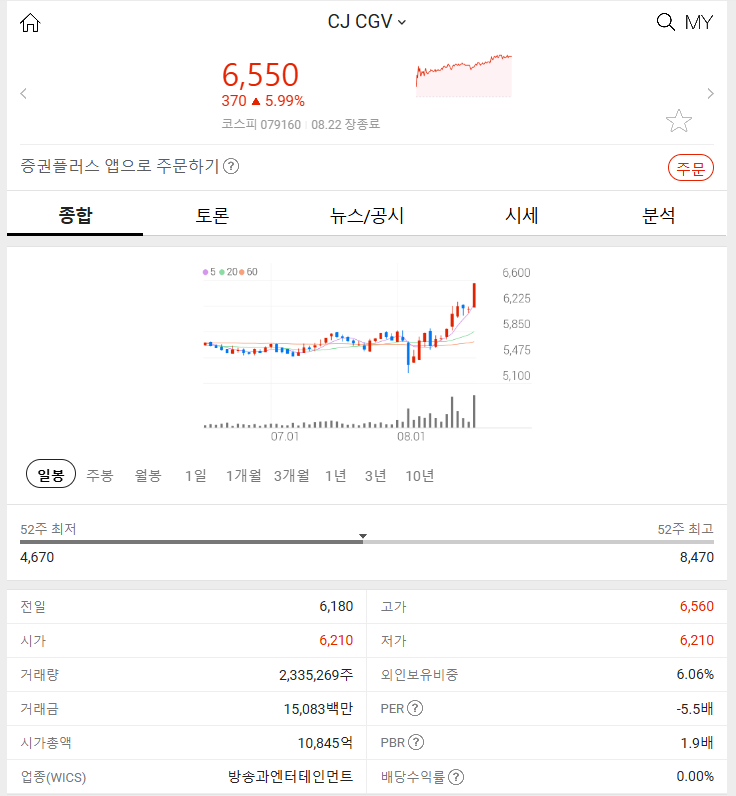 CJ CGV (+5.99%) 시장 특징주 2024년 08월 22일 주식 분석 주요 특징주 상승세