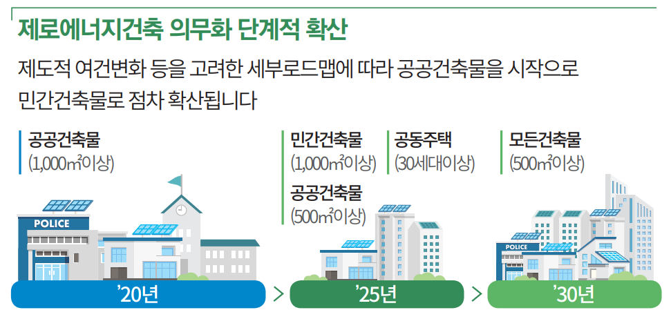  제로에너지 건축물 인증제 의무 대상 및 인증기준, 인증 절차