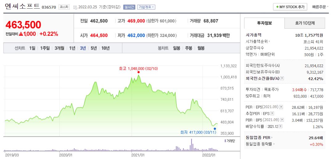 엔씨소프트 주가정보(네이버증권)