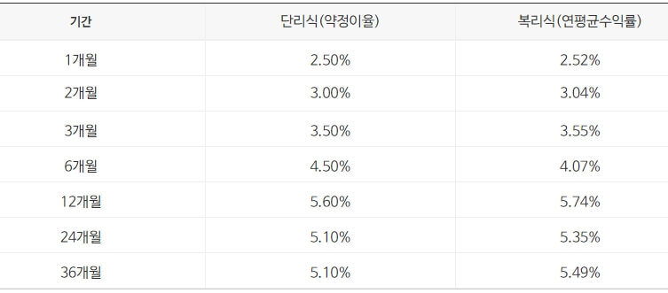 인천저축은행-e-보다정기예금-금리