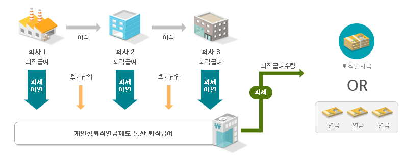 근로복지공단 IRP 이미지