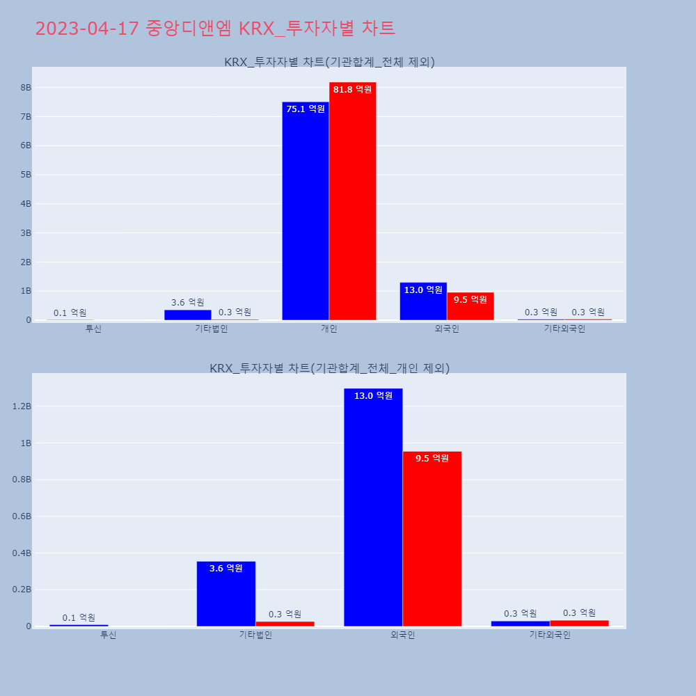 중앙디앤엠_KRX_투자자별_차트