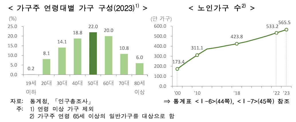 인구 및 가구, 가족