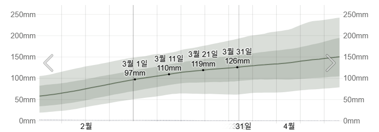 3월의 후쿠오카 시에서 평균 한달 강우량