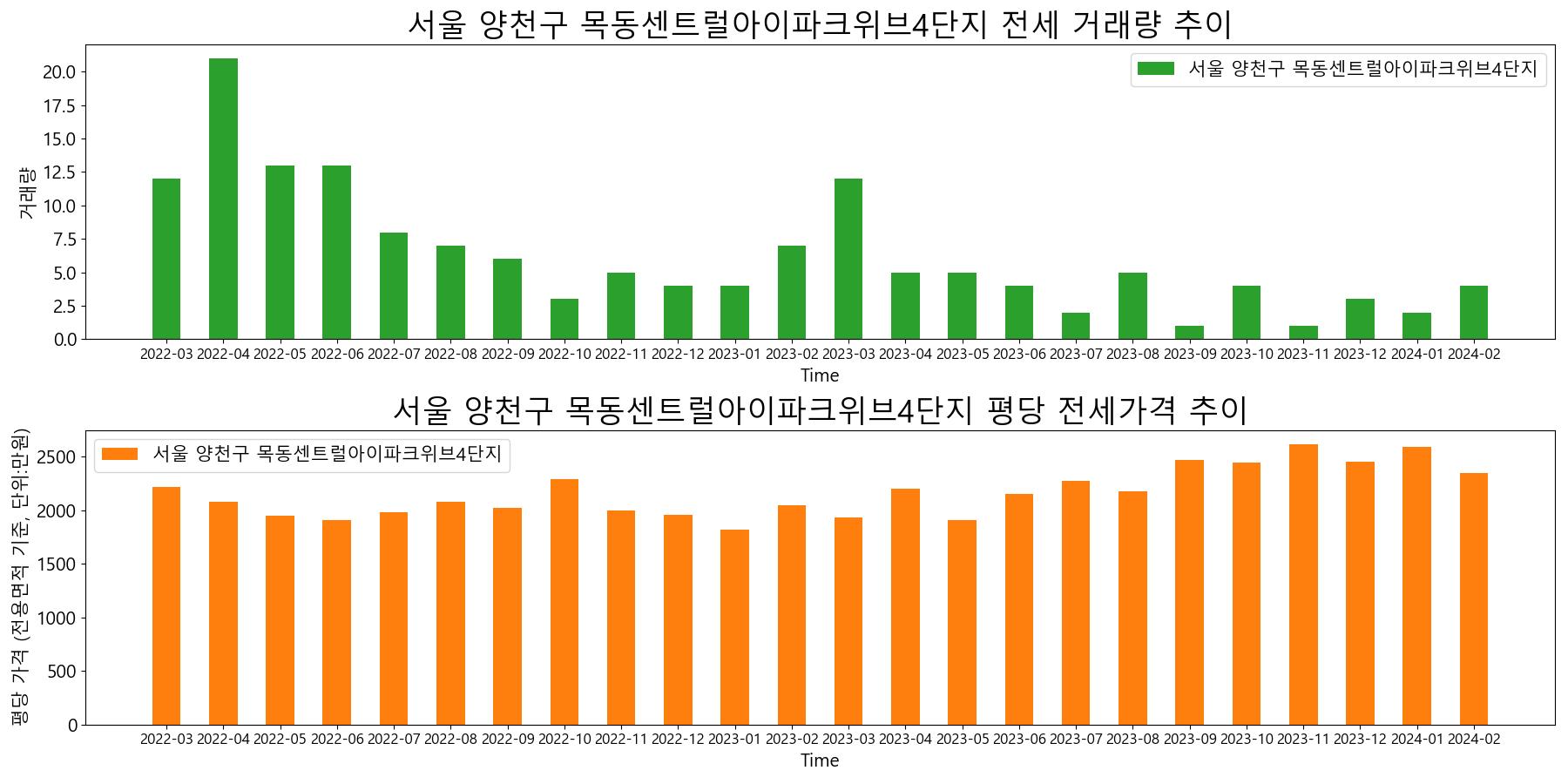 서울-양천구-목동센트럴아이파크위브4단지-전세-거래량-및-전세가격-변동-추이