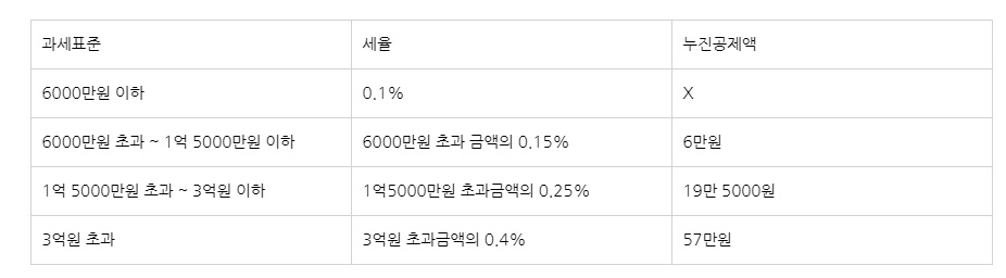  재산세 납부기간  절세방법 알아보기