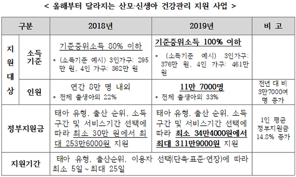  ‘산모·신생아 건강관리 서비스’ 올해 11만 7000명 지원건강관리사가 집 방문해 산후조리·아기목욕·수유 최대 25일 제공