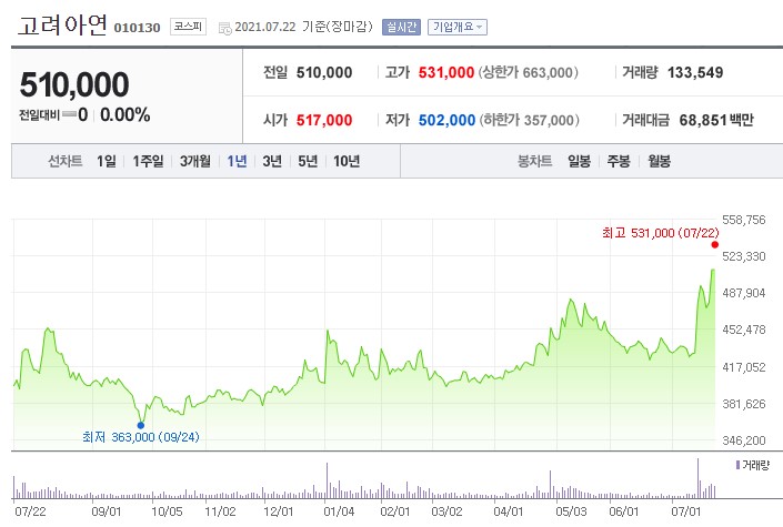  고려아연 주가 전망. 2차 전지 소재 사업으로 한단계 쩜업!