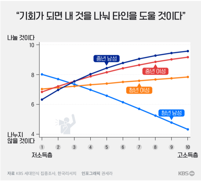  KBS 세대인식 집중조사 그래프 조작 논란