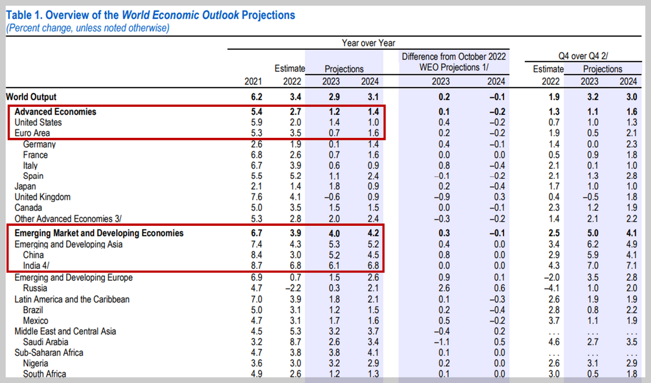 IMF가 2023년 1월에 발표한 국가별 GDP성장률 예측자료