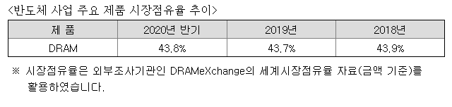 삼성전자 사업보고서