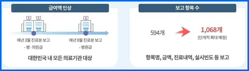 의료기관 비급여 보고제도 시행