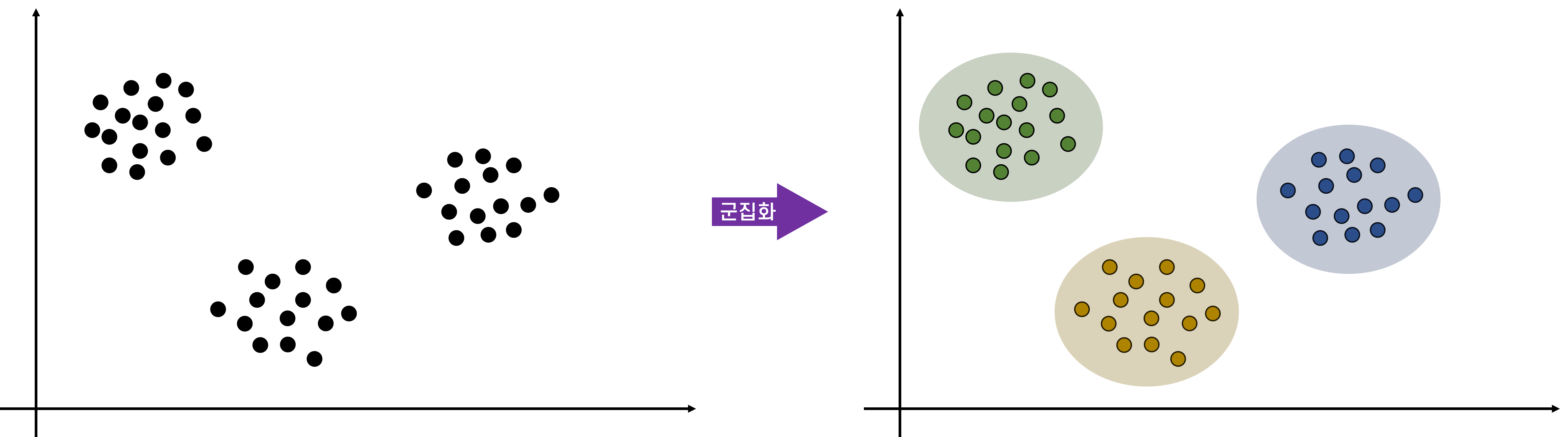 군집화 예시