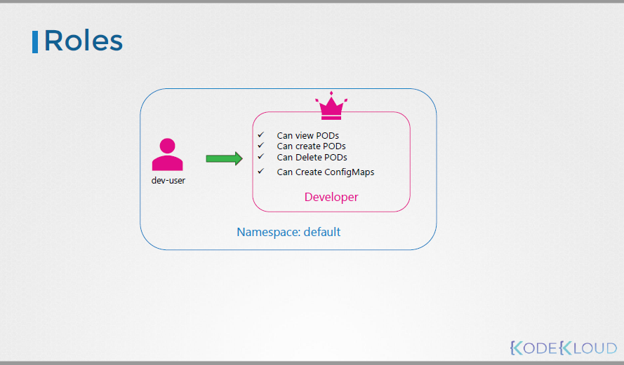 Certified Administrator (CKA) 710 Cluster Role binding