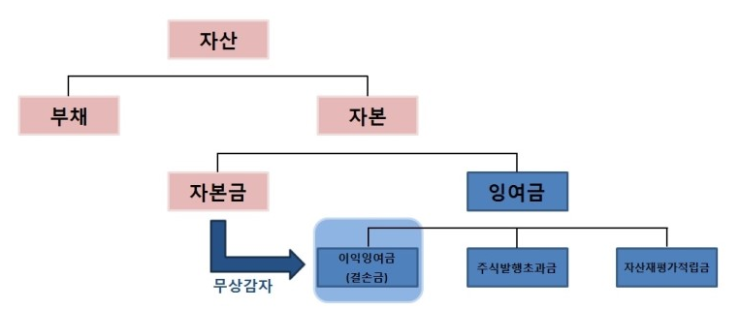  기업이 자본잠식을 피하기 위해 최후의 수단으로 내놓는 '무상감자'