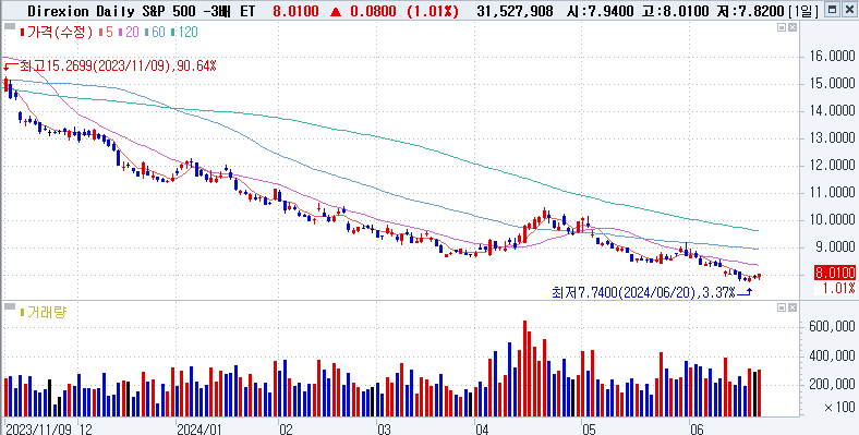 Direxion Daily S&amp;P 500 Bear 3X Shares (SPXS)