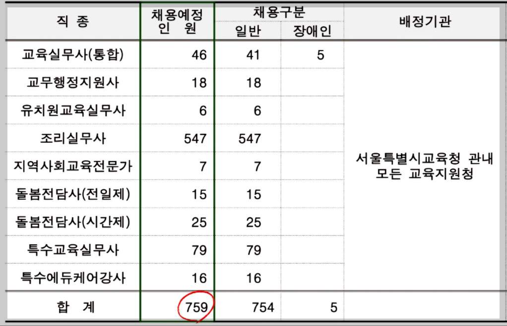 서울특별시교육청 교육공무직 채용인원