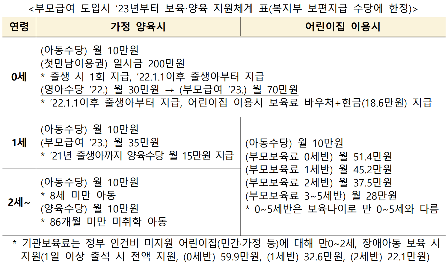 2023년부터의 보육/양육 지원 체계표 (출처 : 보건복지부 보도자료, 2023년 1월 3일)