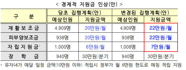  자동차사고 피해자에 대한 정부 지원이 보다 확대됩니다