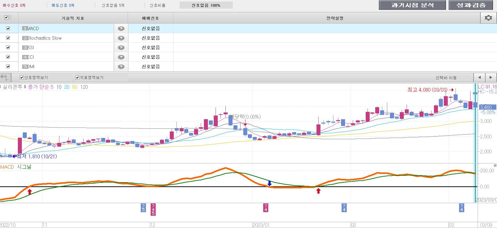 실리콘투 주식 주가 전망, 미래나노텍 주식 주가 전망