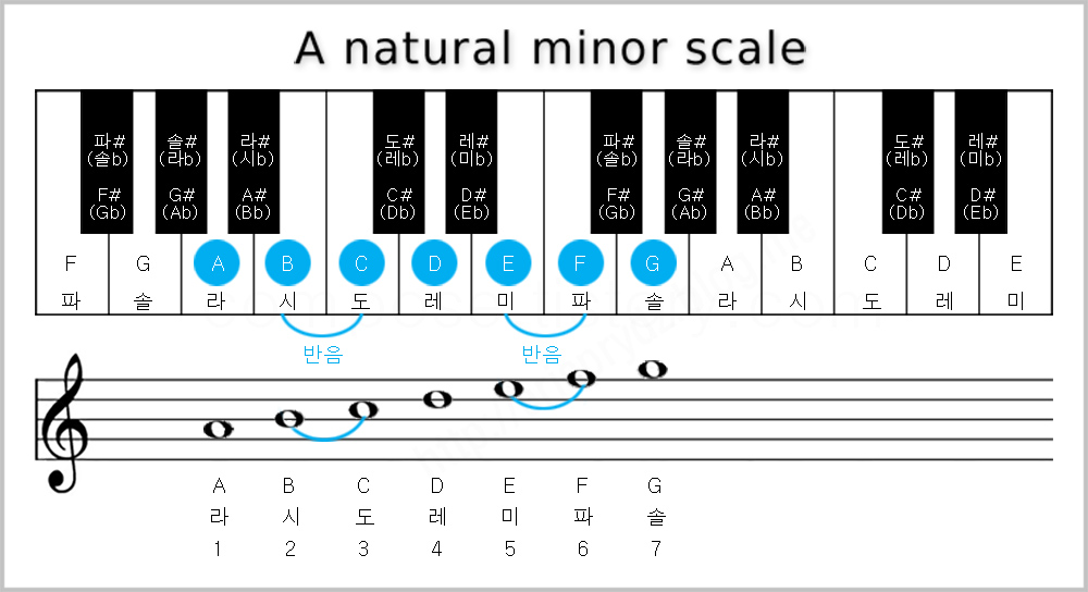 가단조&#44; A natural minor scale&#44; 자연단음계&#44; 내추럴 마이너 스케일