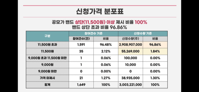 비씨앤씨 공모 청약안내(2월 21-22일) 23 img
