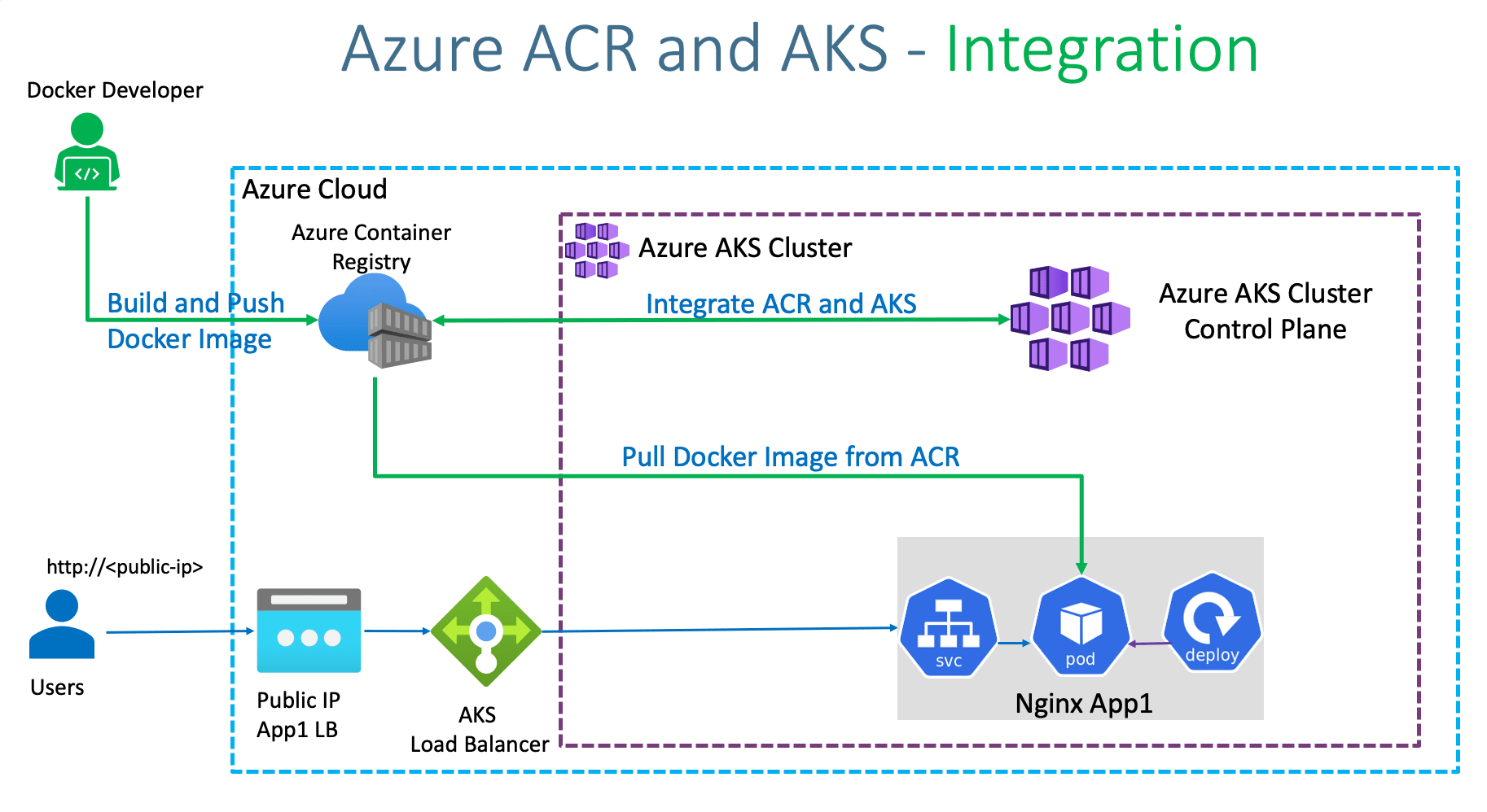 [udemy] Azure Container Registry for AKS :: 삐약이 블로그
