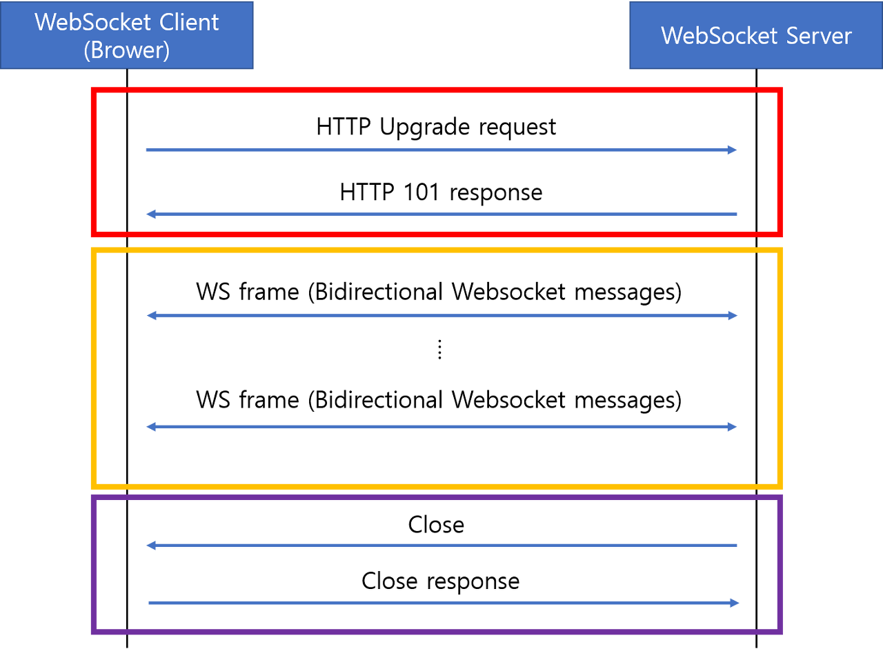  websocket ws wss it