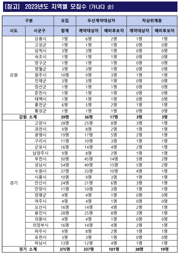 2023년 동행복권 로또 판매인 지역별 모집수01